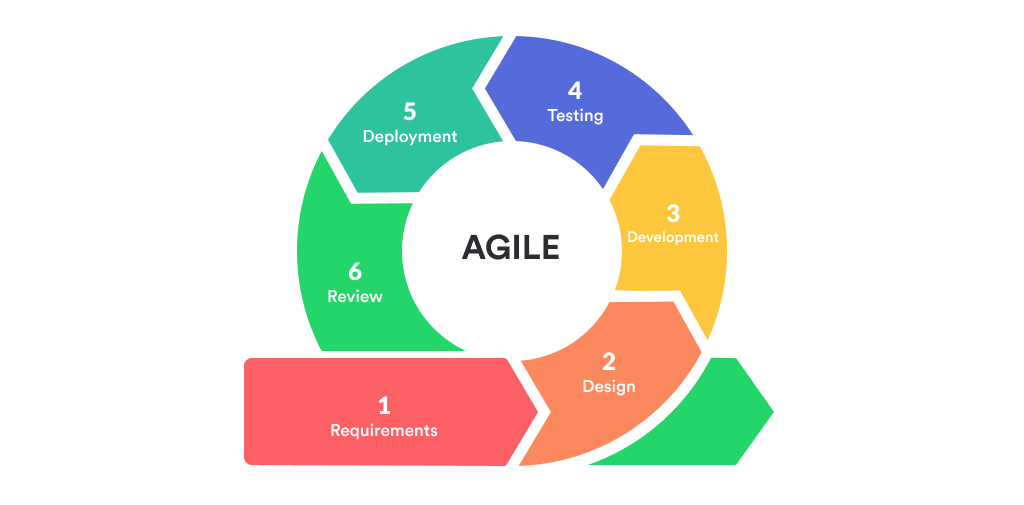 Benefits of Agile Development Methodology in Mobile app development