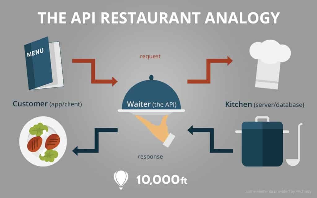 api-restaurant-analogy-example1